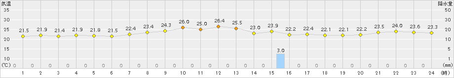 南伊勢(>2018年09月11日)のアメダスグラフ