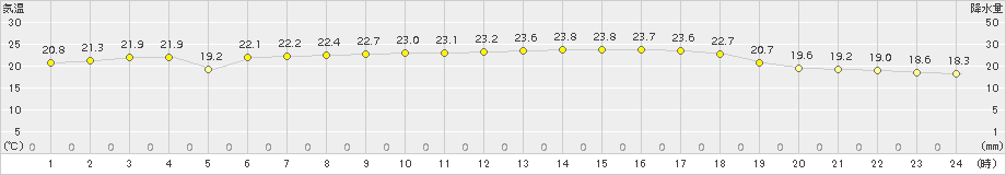 青谷(>2018年09月11日)のアメダスグラフ