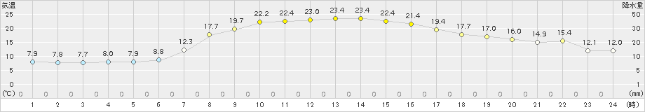 山口(>2018年09月12日)のアメダスグラフ