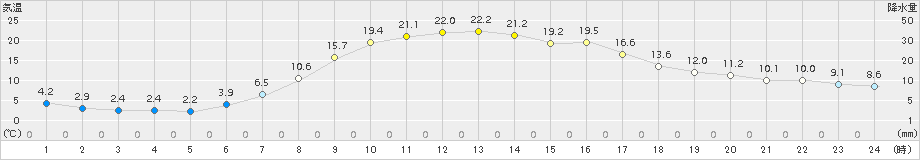 滝上(>2018年09月12日)のアメダスグラフ