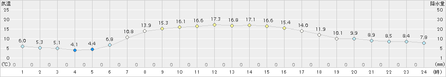 榊町(>2018年09月12日)のアメダスグラフ