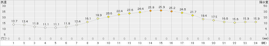 鷹巣(>2018年09月12日)のアメダスグラフ