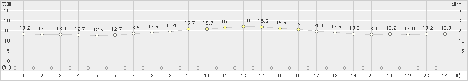 駒ノ湯(>2018年09月12日)のアメダスグラフ