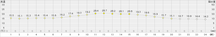 蔵王(>2018年09月12日)のアメダスグラフ