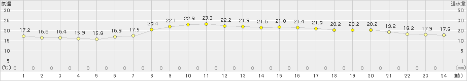 水戸(>2018年09月12日)のアメダスグラフ