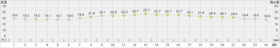 熊谷(>2018年09月12日)のアメダスグラフ