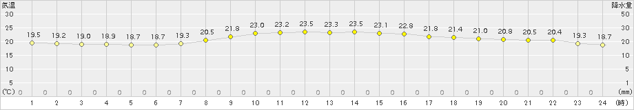 さいたま(>2018年09月12日)のアメダスグラフ