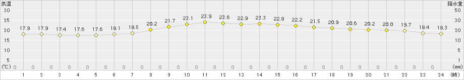 越谷(>2018年09月12日)のアメダスグラフ