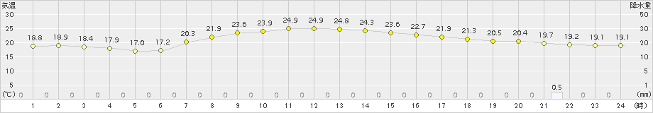 館山(>2018年09月12日)のアメダスグラフ