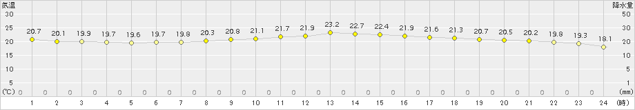 甲府(>2018年09月12日)のアメダスグラフ