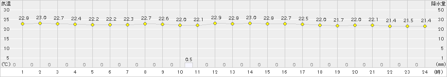 セントレア(>2018年09月12日)のアメダスグラフ