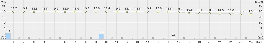 樽見(>2018年09月12日)のアメダスグラフ