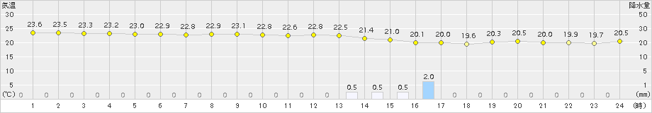 鳥羽(>2018年09月12日)のアメダスグラフ