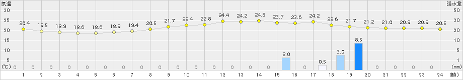 伏木(>2018年09月12日)のアメダスグラフ