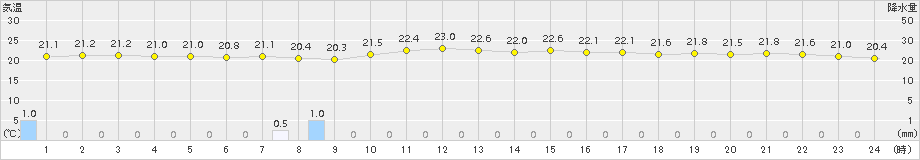 今津(>2018年09月12日)のアメダスグラフ