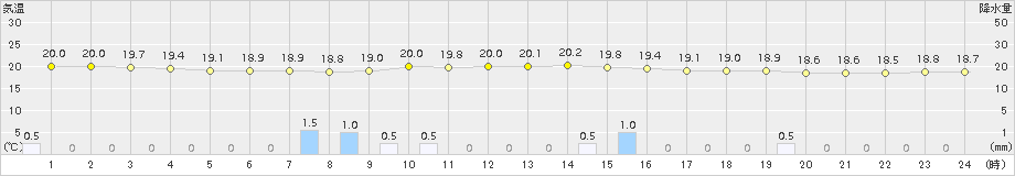 信楽(>2018年09月12日)のアメダスグラフ