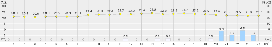 近永(>2018年09月12日)のアメダスグラフ