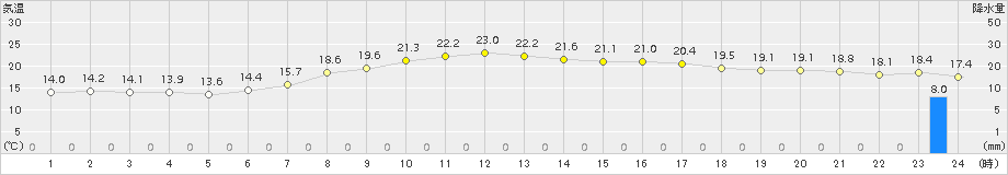 岩見沢(>2018年09月13日)のアメダスグラフ