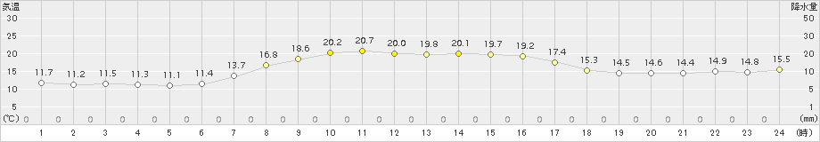 湧別(>2018年09月13日)のアメダスグラフ