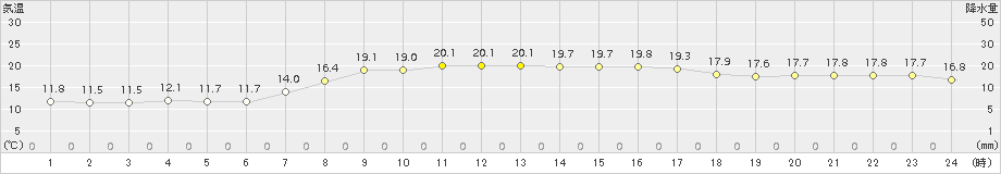 三石(>2018年09月13日)のアメダスグラフ