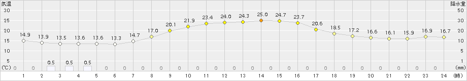 碇ケ関(>2018年09月13日)のアメダスグラフ