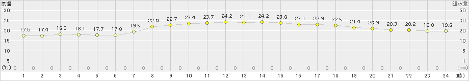 にかほ(>2018年09月13日)のアメダスグラフ