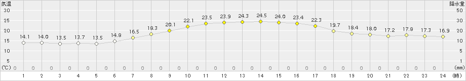 軽米(>2018年09月13日)のアメダスグラフ