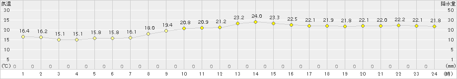 石巻(>2018年09月13日)のアメダスグラフ