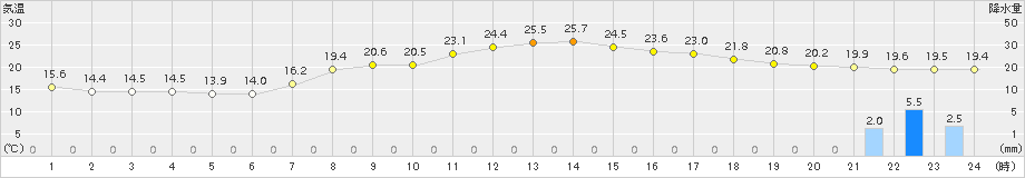 塩谷(>2018年09月13日)のアメダスグラフ