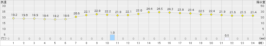 横芝光(>2018年09月13日)のアメダスグラフ