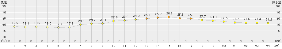 海老名(>2018年09月13日)のアメダスグラフ