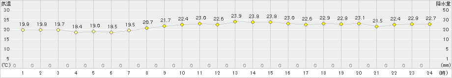 網代(>2018年09月13日)のアメダスグラフ