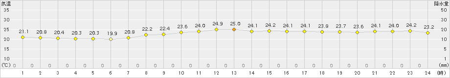 セントレア(>2018年09月13日)のアメダスグラフ