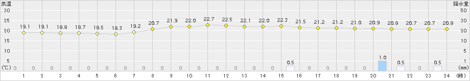 粥見(>2018年09月13日)のアメダスグラフ