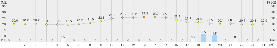 朝日(>2018年09月13日)のアメダスグラフ