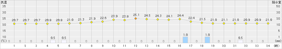 伏木(>2018年09月13日)のアメダスグラフ