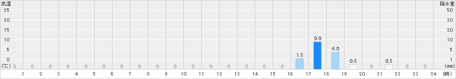 大山(>2018年09月13日)のアメダスグラフ