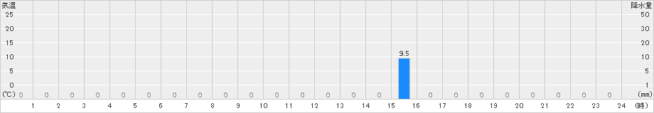 英彦山(>2018年09月13日)のアメダスグラフ