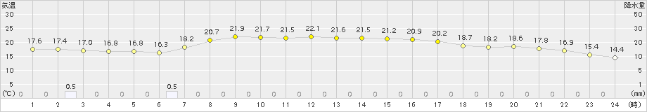 共和(>2018年09月14日)のアメダスグラフ