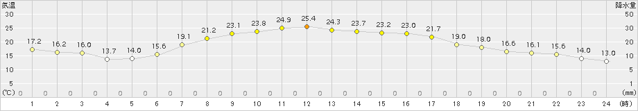 常呂(>2018年09月14日)のアメダスグラフ