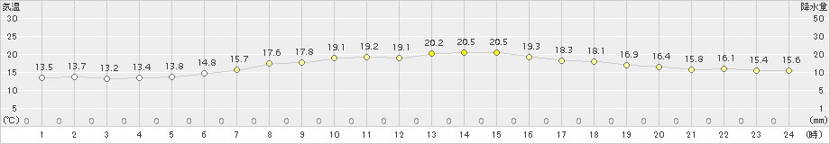 羅臼(>2018年09月14日)のアメダスグラフ