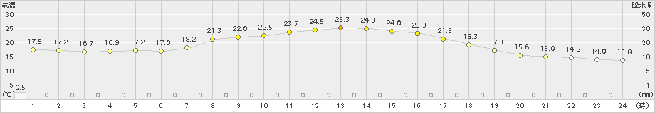 厚真(>2018年09月14日)のアメダスグラフ