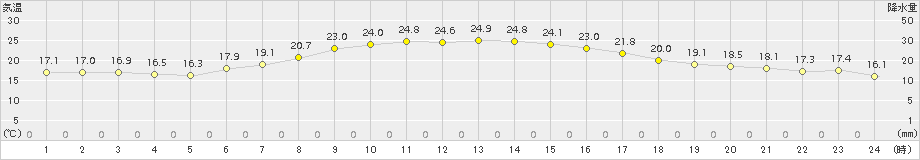 六ケ所(>2018年09月14日)のアメダスグラフ