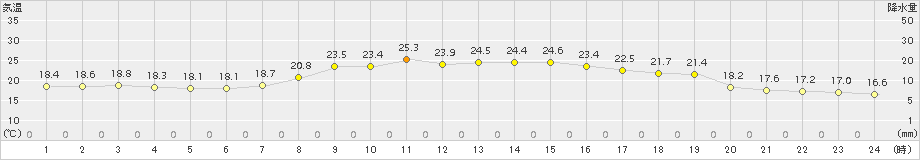 能代(>2018年09月14日)のアメダスグラフ