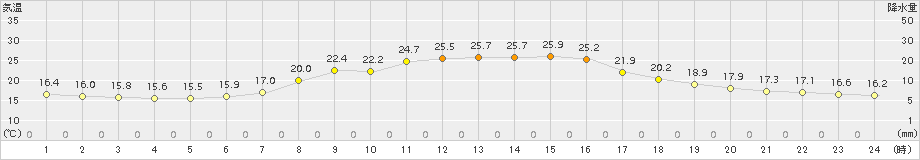 阿仁合(>2018年09月14日)のアメダスグラフ