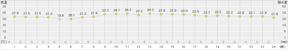 石巻(>2018年09月14日)のアメダスグラフ