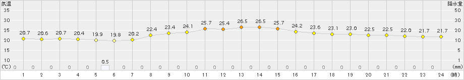 仙台(>2018年09月14日)のアメダスグラフ