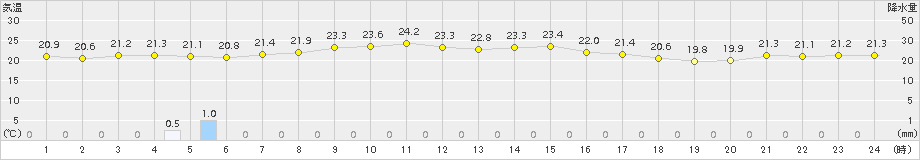 飛島(>2018年09月14日)のアメダスグラフ