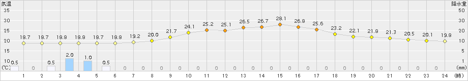 高畠(>2018年09月14日)のアメダスグラフ