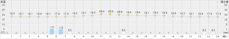 小河内(>2018年09月14日)のアメダスグラフ